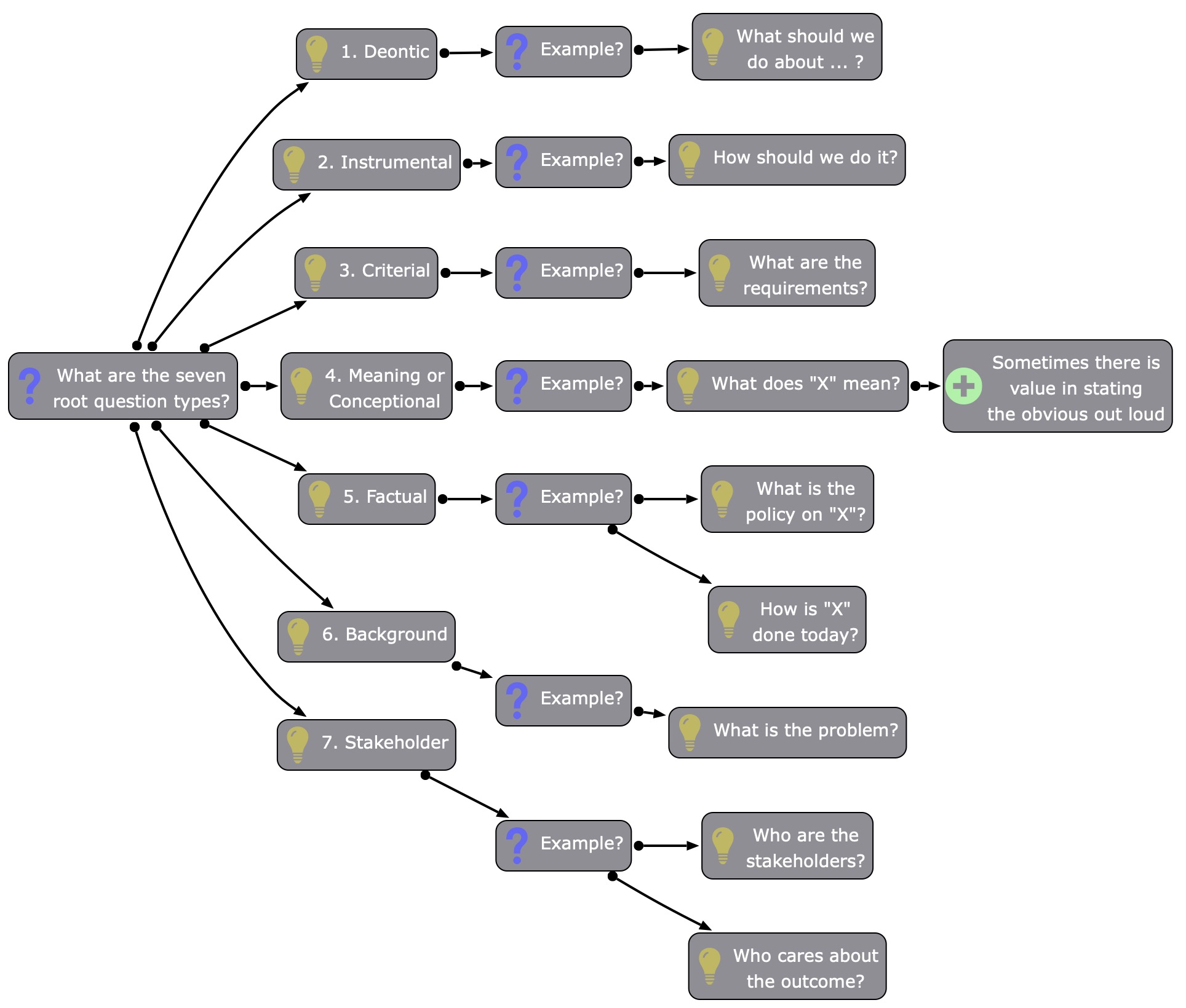 The 7 Root Question Types